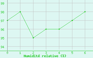 Courbe de l'humidit relative pour Tours (37)