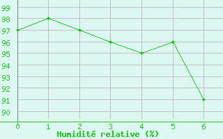 Courbe de l'humidit relative pour Capdepera