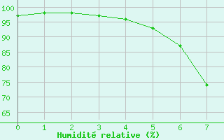 Courbe de l'humidit relative pour Zilina / Hricov