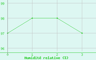 Courbe de l'humidit relative pour Vassincourt (55)