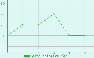 Courbe de l'humidit relative pour Schorndorf-Knoebling