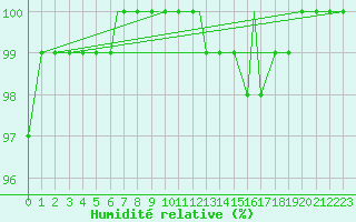 Courbe de l'humidit relative pour Wattisham