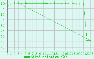 Courbe de l'humidit relative pour Chopok