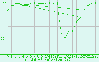 Courbe de l'humidit relative pour Laval (53)