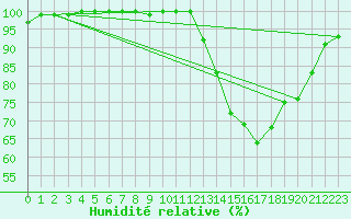 Courbe de l'humidit relative pour Mont-Saint-Vincent (71)