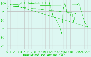 Courbe de l'humidit relative pour Rorvik / Ryum