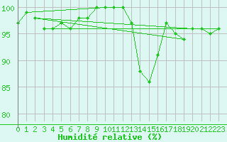 Courbe de l'humidit relative pour Kleine-Brogel (Be)