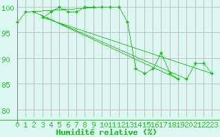 Courbe de l'humidit relative pour Warcop Range