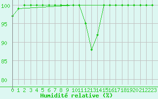 Courbe de l'humidit relative pour Mont-Saint-Vincent (71)