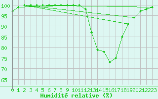 Courbe de l'humidit relative pour Chatelus-Malvaleix (23)