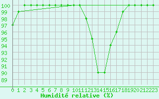 Courbe de l'humidit relative pour Paray-le-Monial - St-Yan (71)