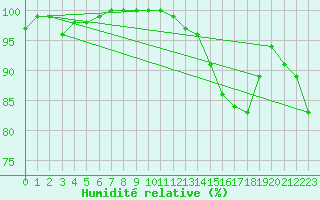 Courbe de l'humidit relative pour Le Touquet (62)