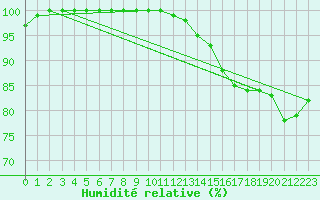 Courbe de l'humidit relative pour Ernage (Be)