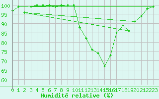 Courbe de l'humidit relative pour Turretot (76)
