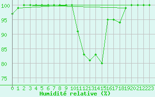 Courbe de l'humidit relative pour Rennes (35)