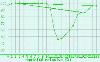 Courbe de l'humidit relative pour Bagnres-de-Luchon (31)