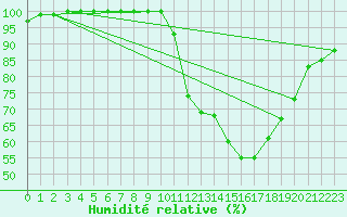 Courbe de l'humidit relative pour Brest (29)