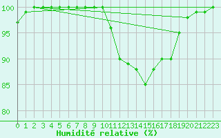 Courbe de l'humidit relative pour Berlin-Dahlem