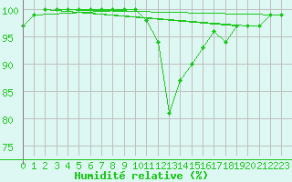 Courbe de l'humidit relative pour Herstmonceux (UK)