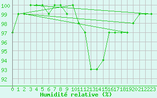 Courbe de l'humidit relative pour De Bilt (PB)