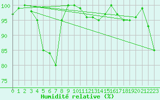 Courbe de l'humidit relative pour La Fretaz (Sw)