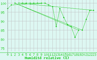 Courbe de l'humidit relative pour Aubenas - Lanas (07)