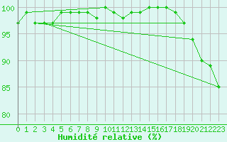 Courbe de l'humidit relative pour Spa - La Sauvenire (Be)