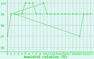 Courbe de l'humidit relative pour Chteaudun (28)