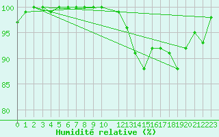 Courbe de l'humidit relative pour Kleine-Brogel (Be)