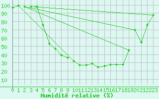 Courbe de l'humidit relative pour Hunge