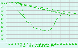 Courbe de l'humidit relative pour Yozgat