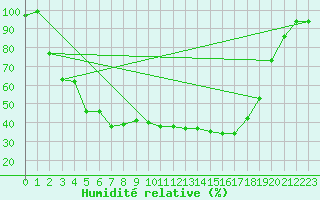 Courbe de l'humidit relative pour Naimakka