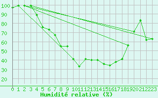 Courbe de l'humidit relative pour Svanberga