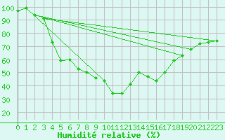 Courbe de l'humidit relative pour Johvi
