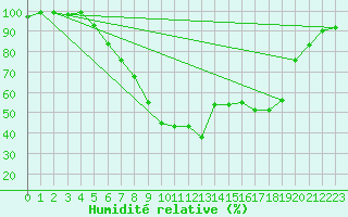 Courbe de l'humidit relative pour Nieuw Beerta Aws