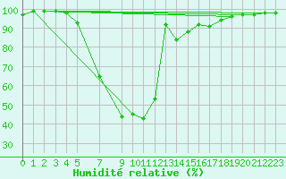 Courbe de l'humidit relative pour Amot