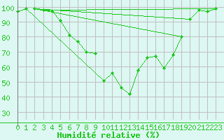Courbe de l'humidit relative pour Heinola Plaani