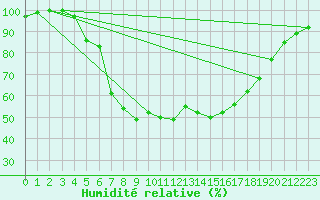 Courbe de l'humidit relative pour Kauhajoki Kuja-kokko