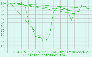 Courbe de l'humidit relative pour De Bilt (PB)