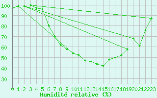Courbe de l'humidit relative pour Cabauw Tower