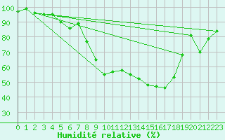 Courbe de l'humidit relative pour Moringen-Lutterbeck