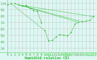 Courbe de l'humidit relative pour Binn