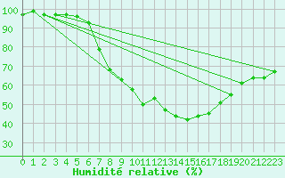Courbe de l'humidit relative pour Straubing