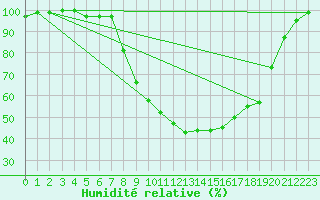 Courbe de l'humidit relative pour Vals
