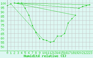 Courbe de l'humidit relative pour Sunne