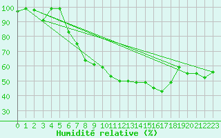 Courbe de l'humidit relative pour Voorschoten