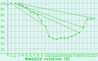 Courbe de l'humidit relative pour Viitasaari