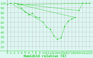 Courbe de l'humidit relative pour Sylarna