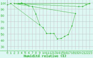 Courbe de l'humidit relative pour Retie (Be)