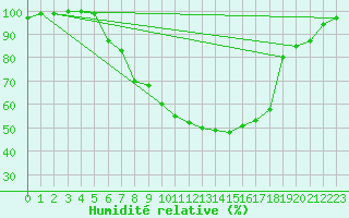 Courbe de l'humidit relative pour Oberstdorf